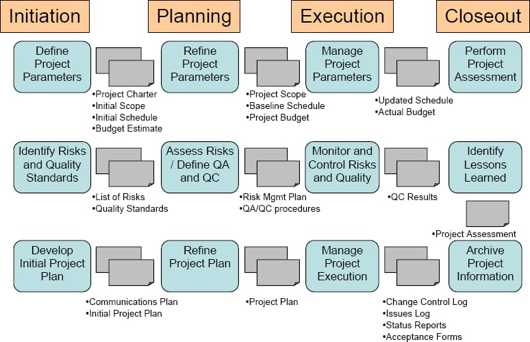 What is Project Lifecycle Management? - Project Business Technology ...
